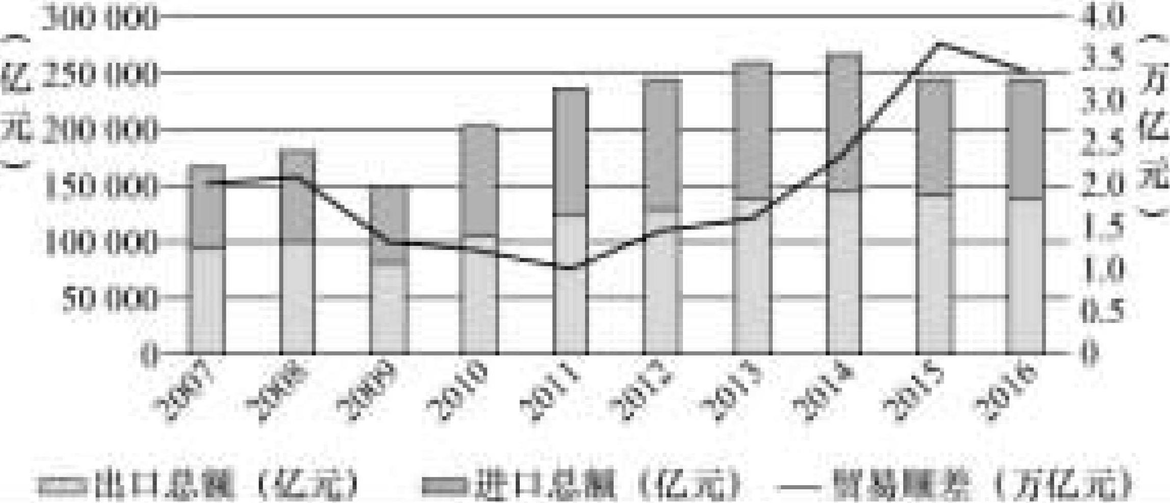 (三)進出口